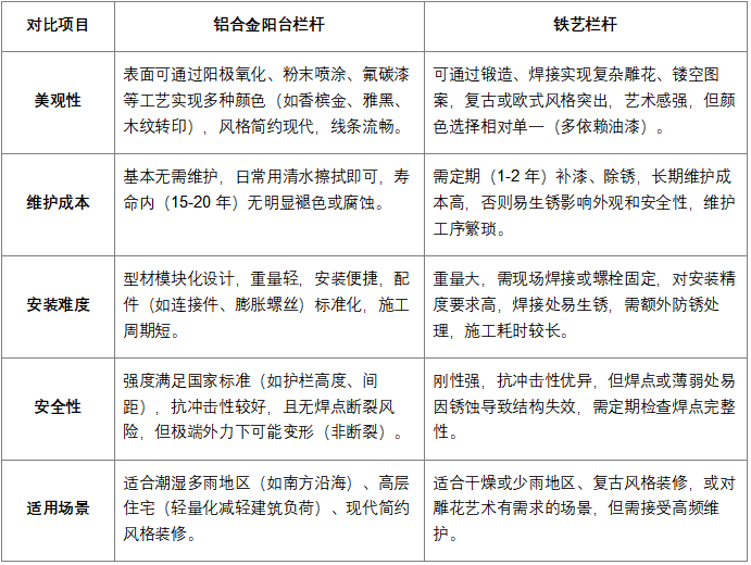 鋁合金陽臺欄桿與鐵藝欄桿性能與使用體驗