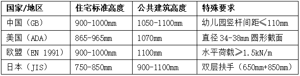 樓梯高度國際標準對比