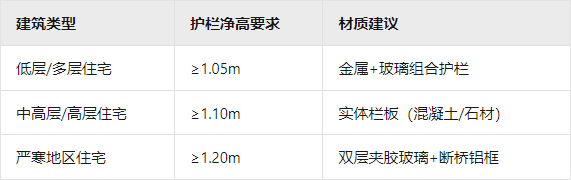 陽臺護欄設計層高適配標準