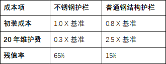 不銹鋼護欄生命周期計算
