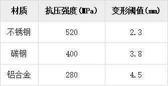 不銹鋼欄桿與其他材質欄桿結構強度實測對比