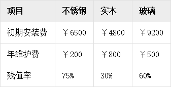 不銹鋼欄桿與其他材質欄桿安裝維護成本測算