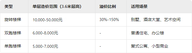 旋轉(zhuǎn)樓梯造價(jià)一般多少錢？比普通樓梯造價(jià)高多少