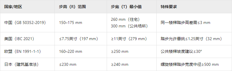 樓梯設計中的標準步高與步寬尺寸